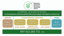 Російська агресія завдала Луганщині майже 600 мільярдів гривень збитків для довкілля