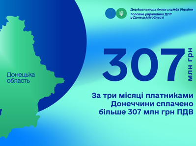Понад 307 млн грн ПДВ сплачено платниками Донецької області за три місяці