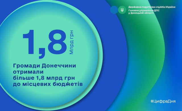 Громади Донеччини зібрали понад 1,8 мільярда гривень податків