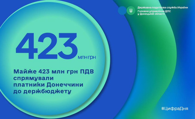 Майже 423 млн грн ПДВ спрямували платники Донеччини до держбюджету