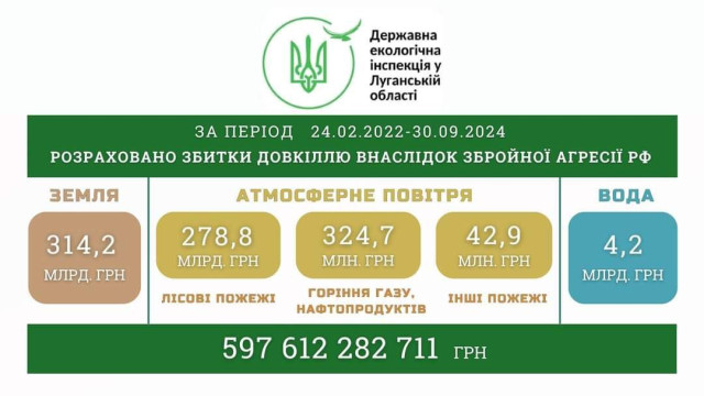 Російська агресія завдала Луганщині майже 600 мільярдів гривень збитків для довкілля